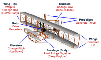 The 1903 Wright Flyer